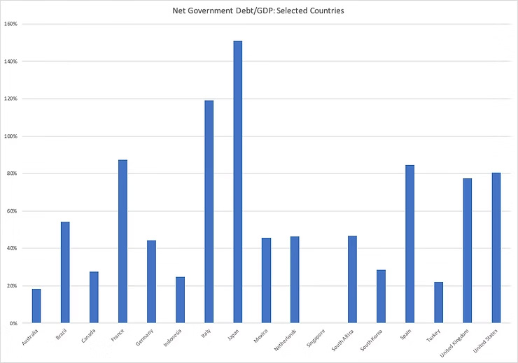 Net government debt GDP chart